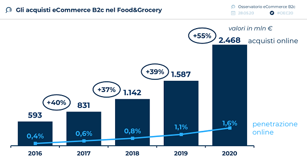 crescita e-grocery in italia
